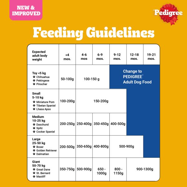 Pedigree Chicken & Milk Puppy Dry Dog Food 20kg - Image 5